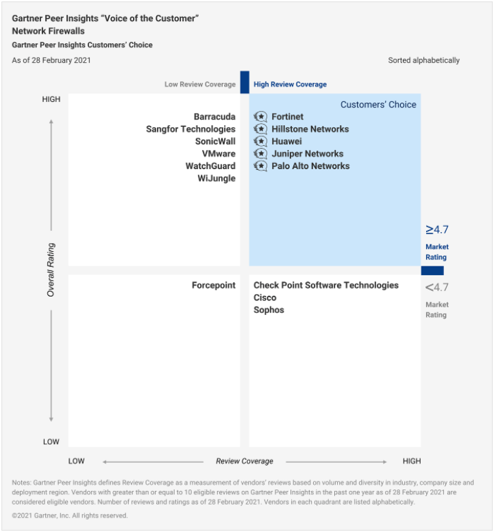Gartner-Peer-insight-map-2021