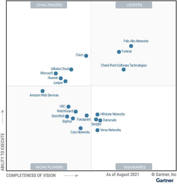 Magic-Quadrant-for-Network-Firewallscontent_official Gartner Magic Quadrant for Netwrok Firewalls places Hillstone Networks n the Visionary Quadrant.