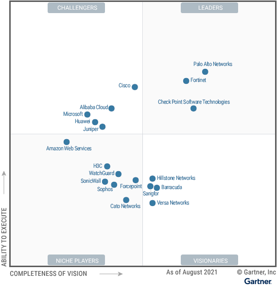 Gartner Magic Quadrant for Netwrok Firewalls places Hillstone Networks n the Visionary Quadrant.