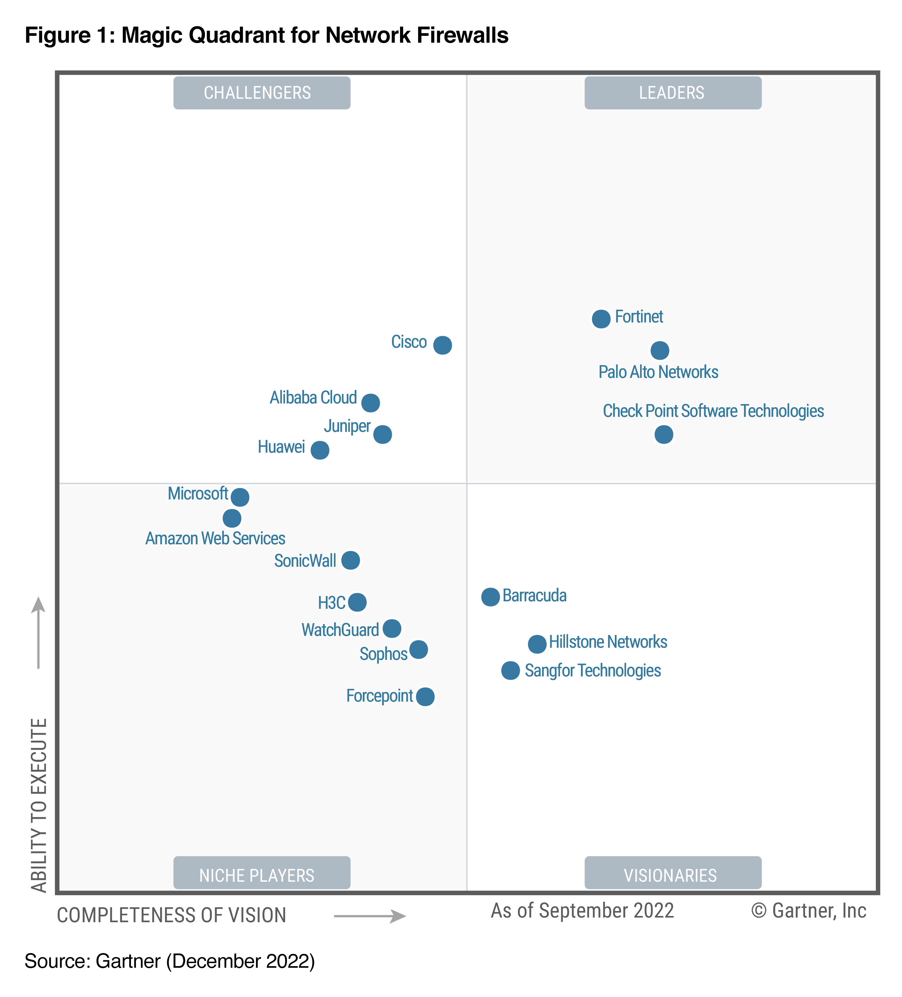 figure1 Gartner Magic Quadrant for Netwrok Firewalls places Hillstone Networks n the Visionary Quadrant.