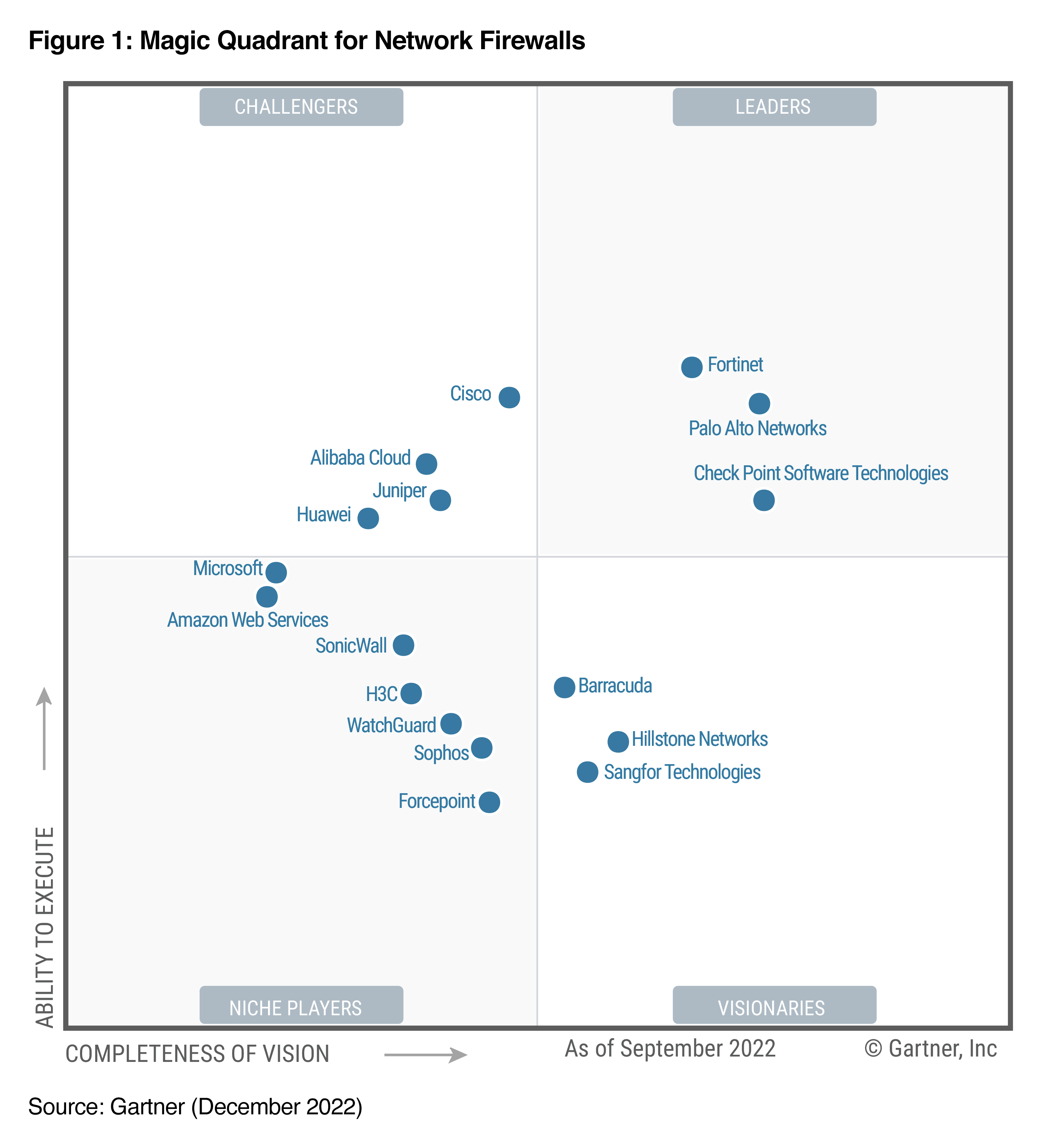 Gartner Magic Quadrant for Netwrok Firewalls places Hillstone Networks n the Visionary Quadrant.