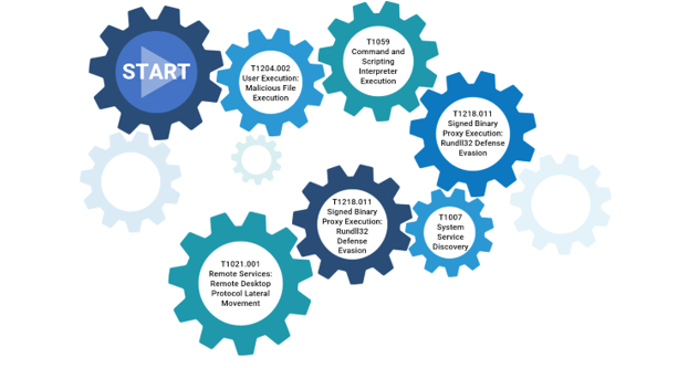 TTP chains for enterprise networks and systems